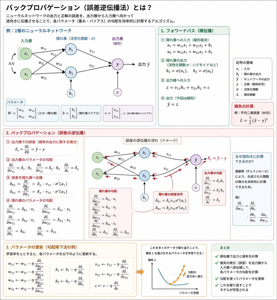 深度学习：反向传播详细图解